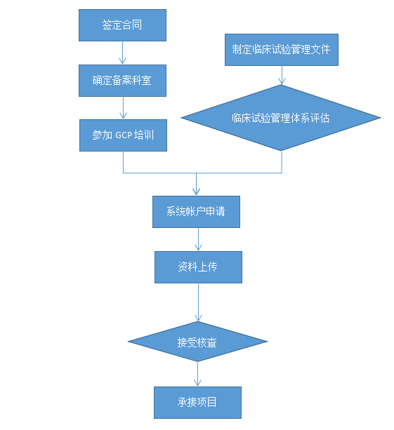 臨床試驗(yàn)機(jī)構(gòu)備案服務(wù)流程