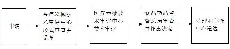 進(jìn)口三類醫(yī)療器械注冊(cè)證(許可事項(xiàng)變更)官方受理審批流程