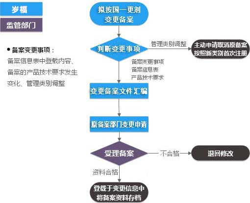 第一類IVD(產(chǎn)品備案變更)服務(wù)