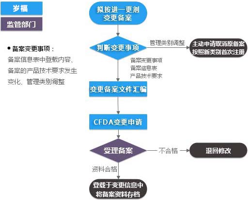 進(jìn)口第一類IVD(產(chǎn)品備案變更)服務(wù)流程
