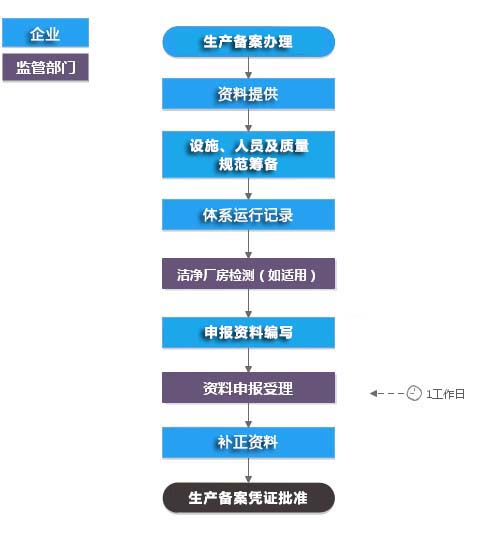 醫(yī)療器械生產(chǎn)備案憑證(含現(xiàn)場)服務(wù)流程