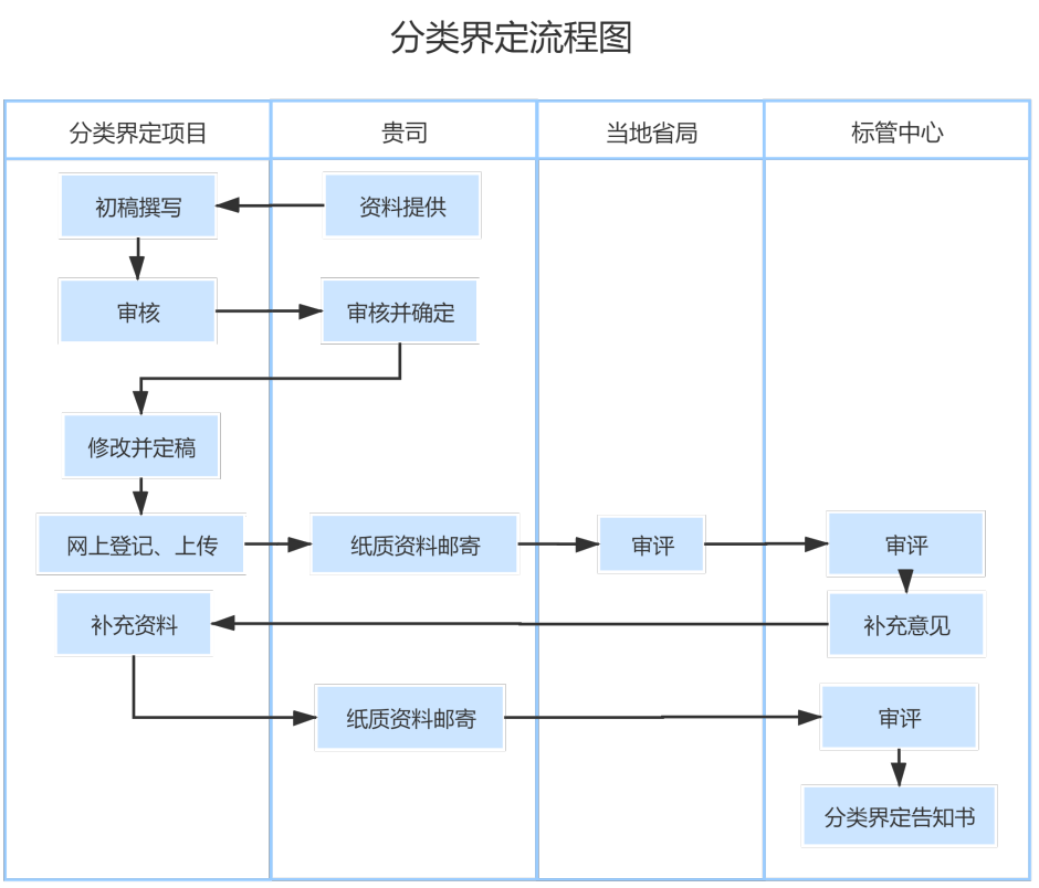 醫(yī)療器械分類界定官方審批流程圖