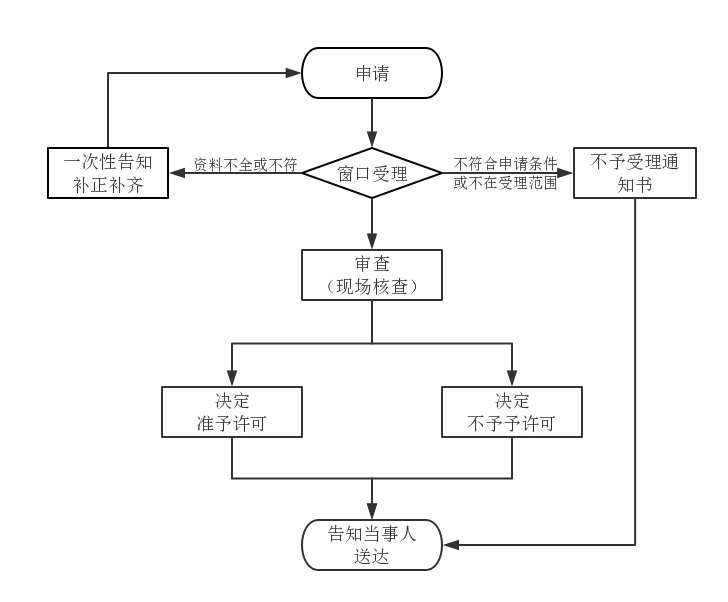 第二類(lèi)醫(yī)療器械注冊(cè)變更(登記事項(xiàng)變更)辦理流程圖