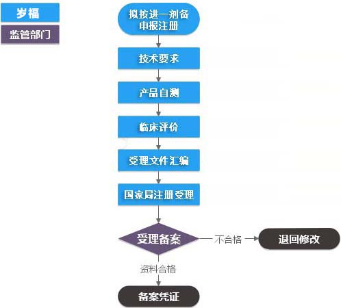 進口第一類IVD(產(chǎn)品備案)服務流程