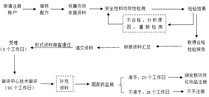 新功效化妝品注冊流程 新功效化妝品注冊流程