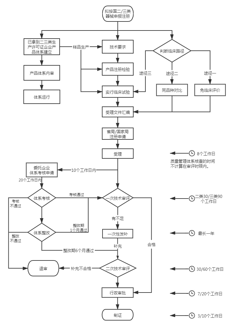 醫(yī)療器械注冊人制度跨省委托服務(wù)流程