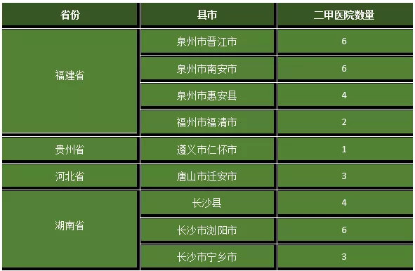 千億縣(市)二甲以上的醫(yī)院