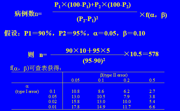 臨床樣本量計(jì)算舉例